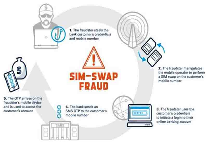 Read more about the article EOCO in collaboration with Association of Bankers grab 4 in GHc200k SIM swap fraud